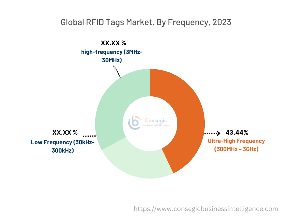 RFID Tags Market By Type