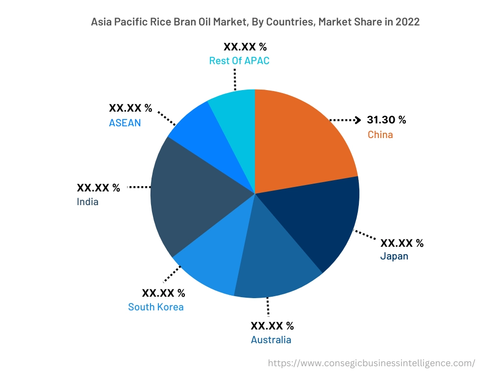 Rice Bran Oil Market By Country