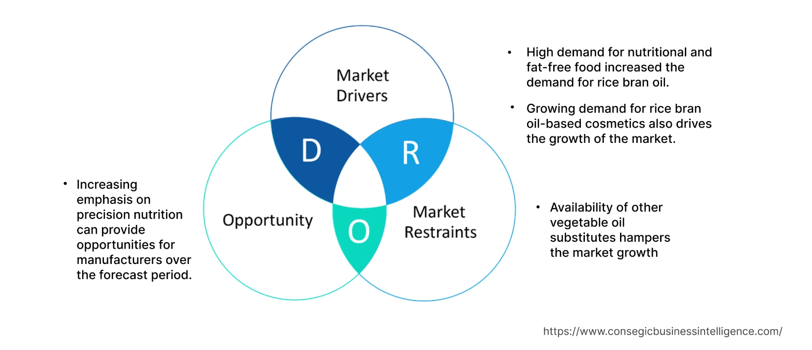 Rice Bran Oil Market  Dynamics