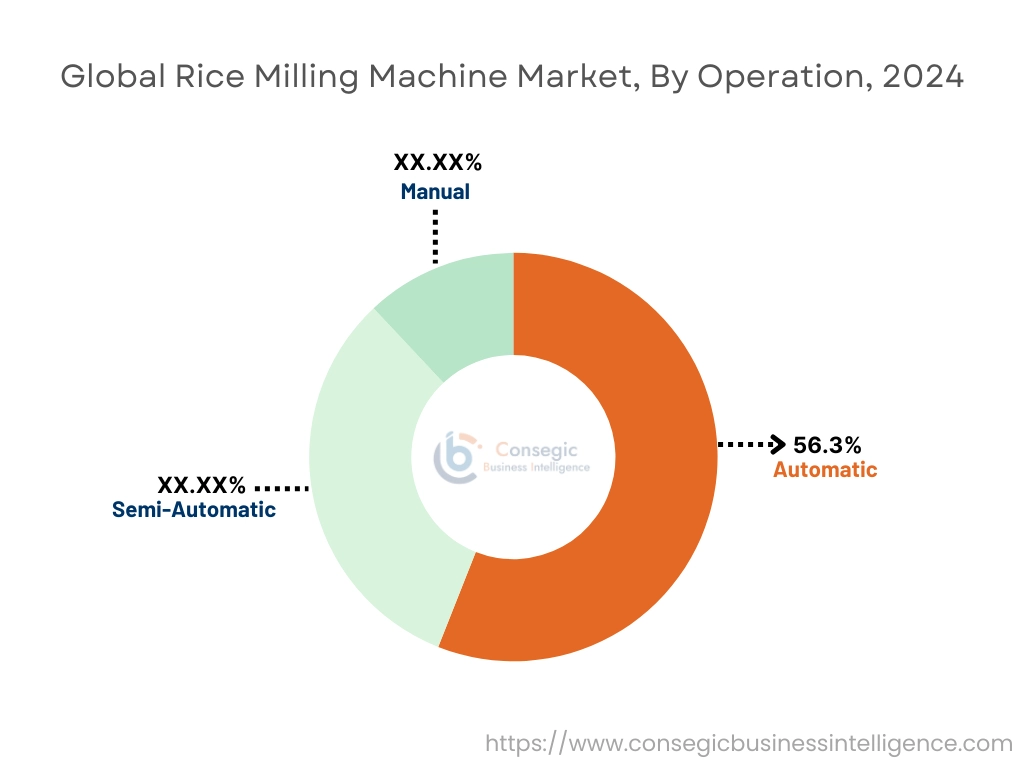Markt für Reismühlenmaschinen nach Betrieb
