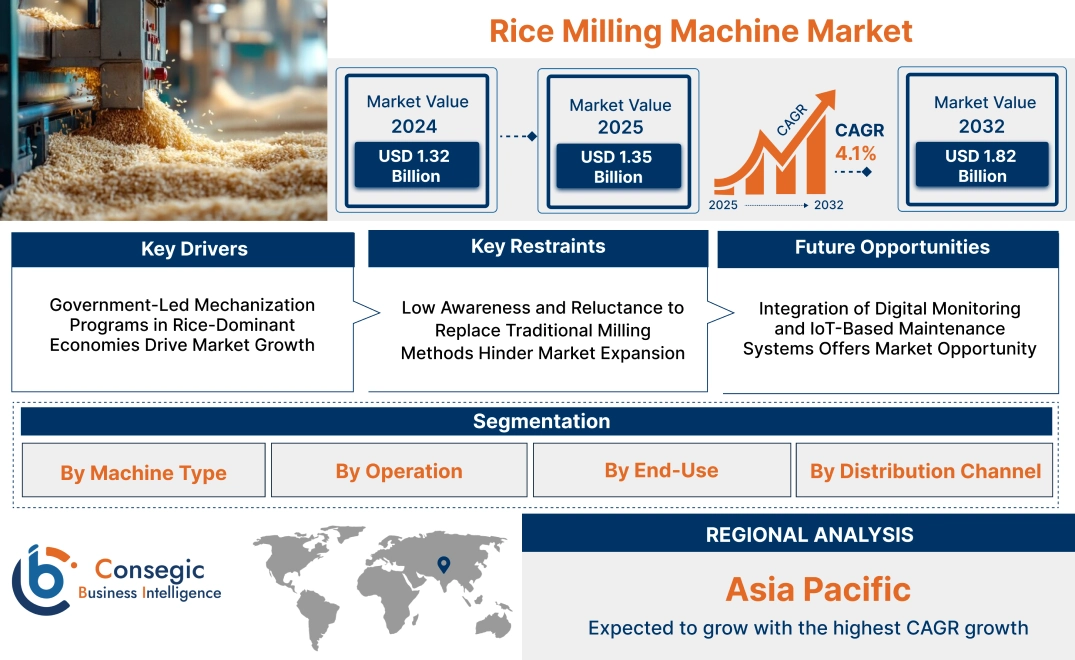 Rice Milling Machine Market Rice Milling Machine Market