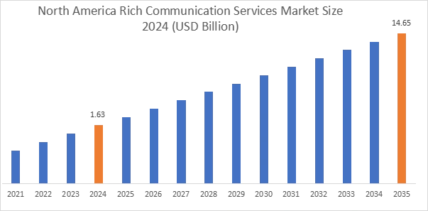 Rich Communication Services Market Regional Analysis