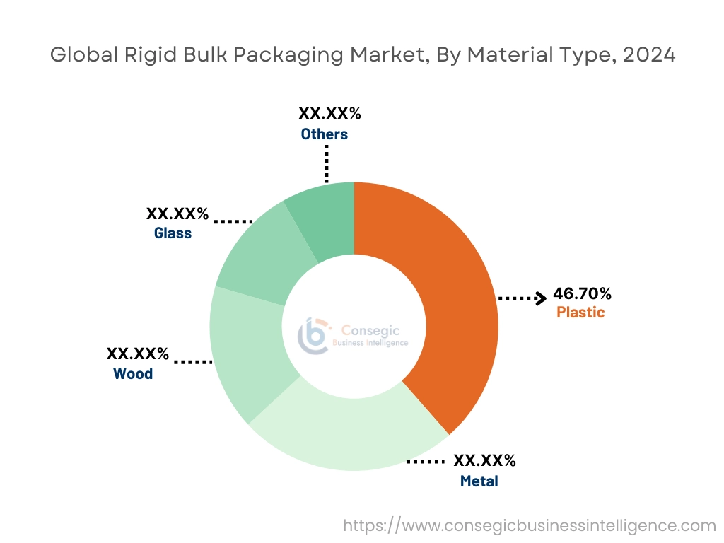 Rigid Bulk Packaging Market By Material Type Rigid Bulk Packaging Market By Material Type