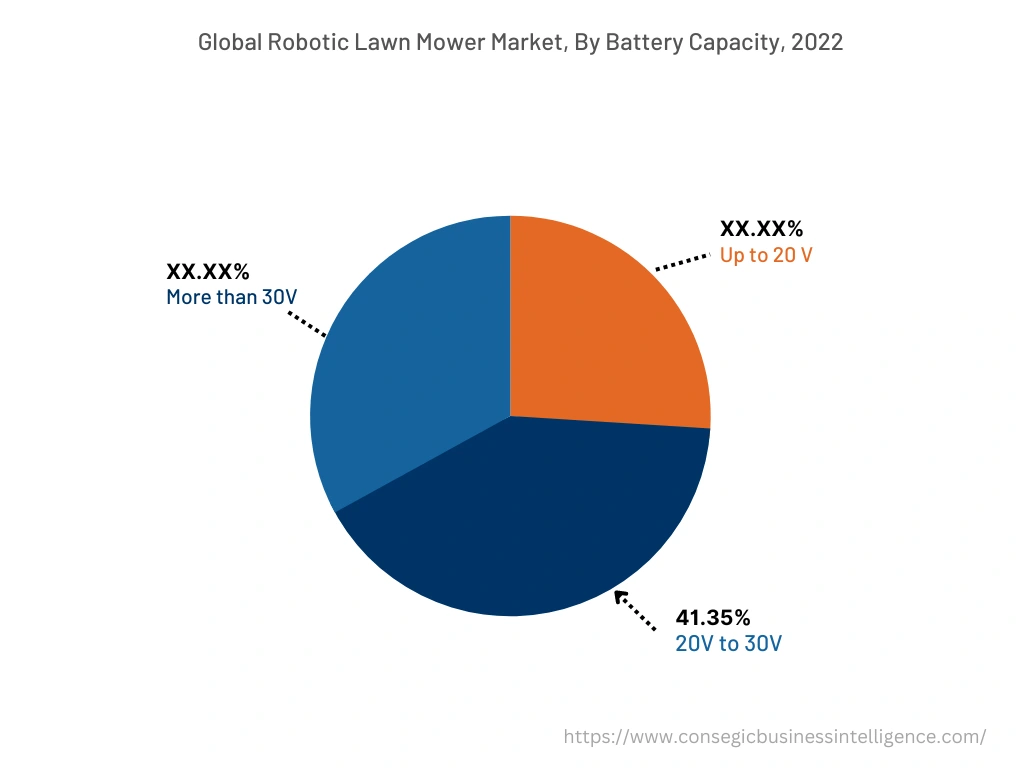 Globaler Markt für Roboter-Rasenmäher nach Akkukapazität, 2022