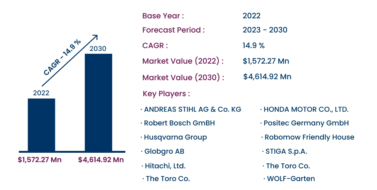 Global Robotic Lawn Mower Market