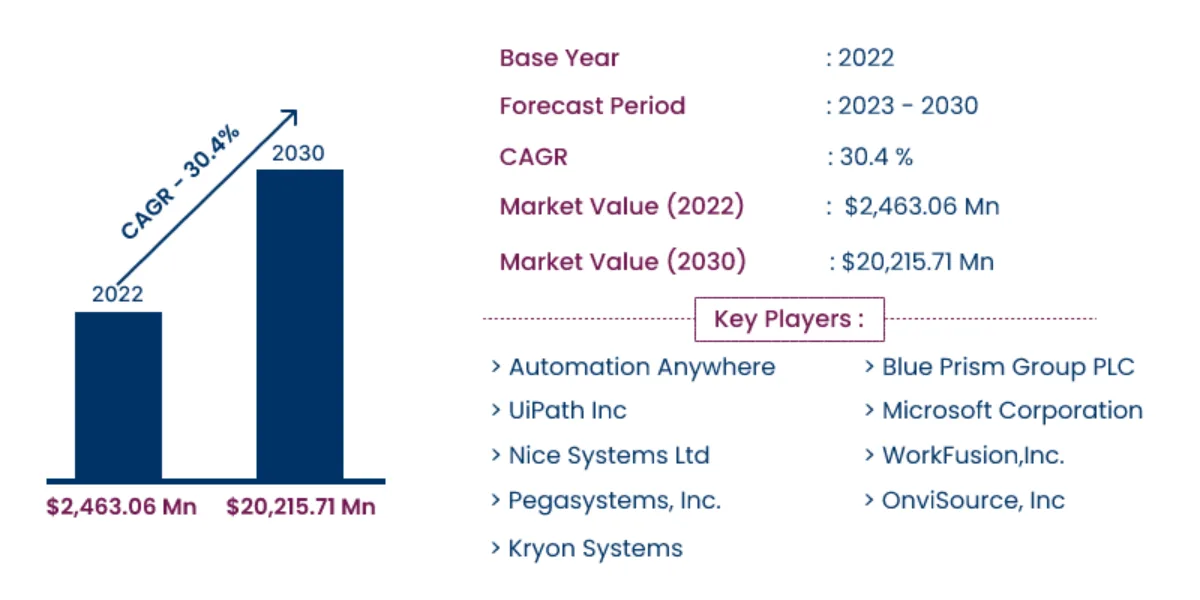 Robotic Process Automation (RPA) market