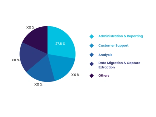 Global Robotic Process Automation (RPA) Market, By Application, 2022