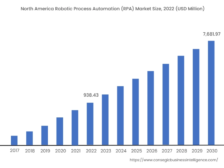 Robotic Process Automation Market By Region