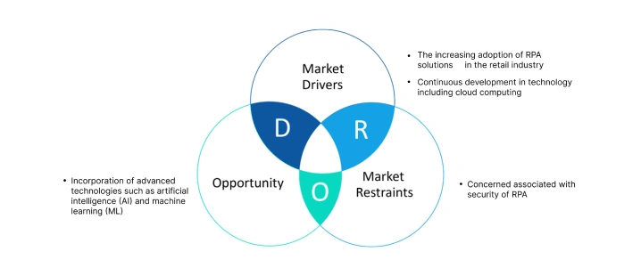 Robotic Process Automation (RPA) Market Dynamics Robotic Process Automation (RPA) Market Dynamics