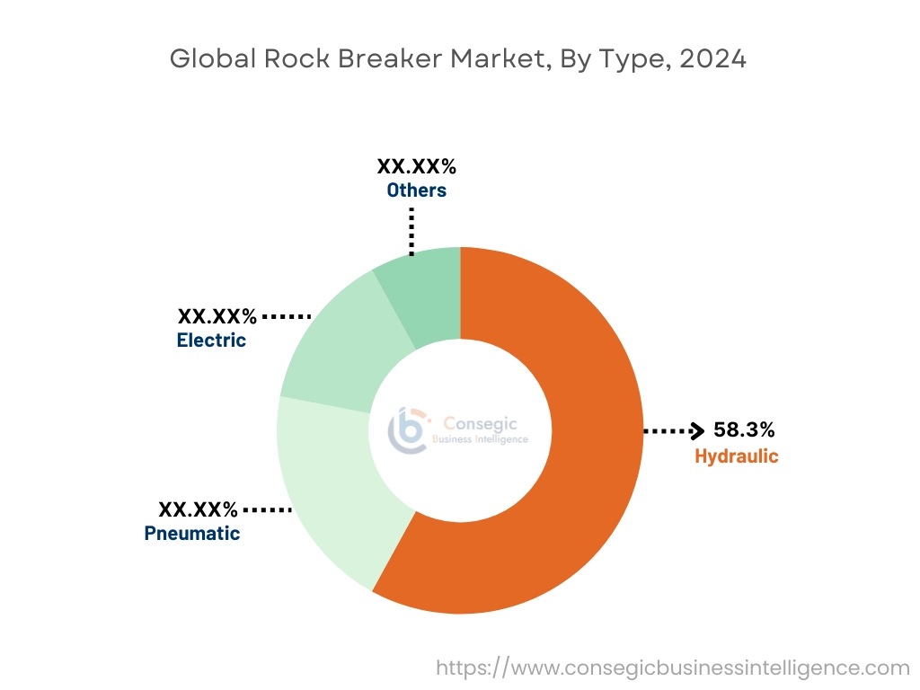 Rock Breaker Market By Power Source Rock Breaker Market By Power Source