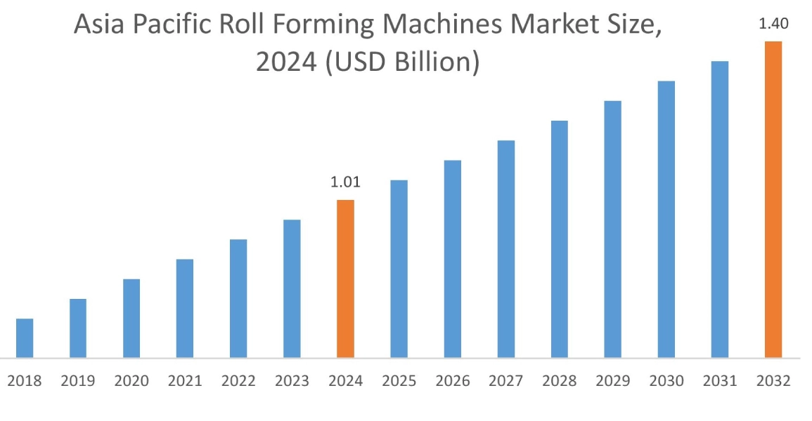 地域別ロール成形機市場