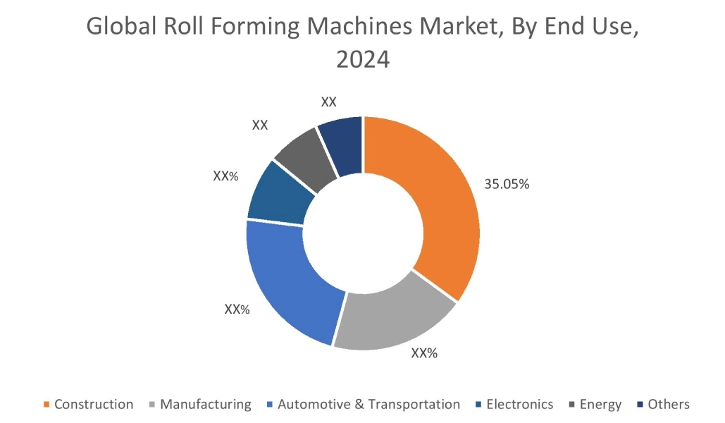 ロール成形機市場 (最終用途別)