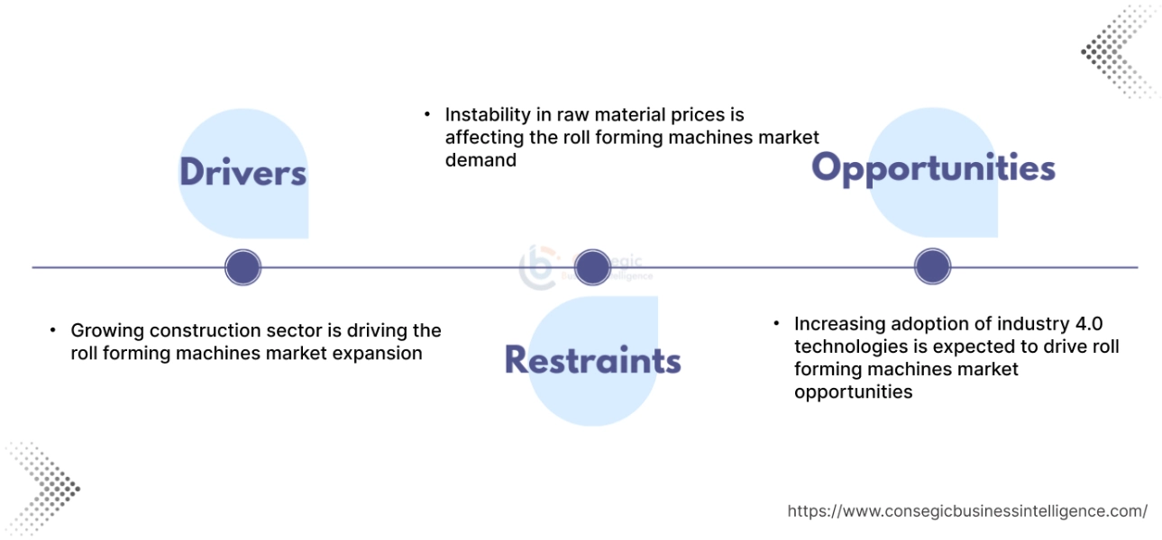 Roll Forming Machines Market Dynamics