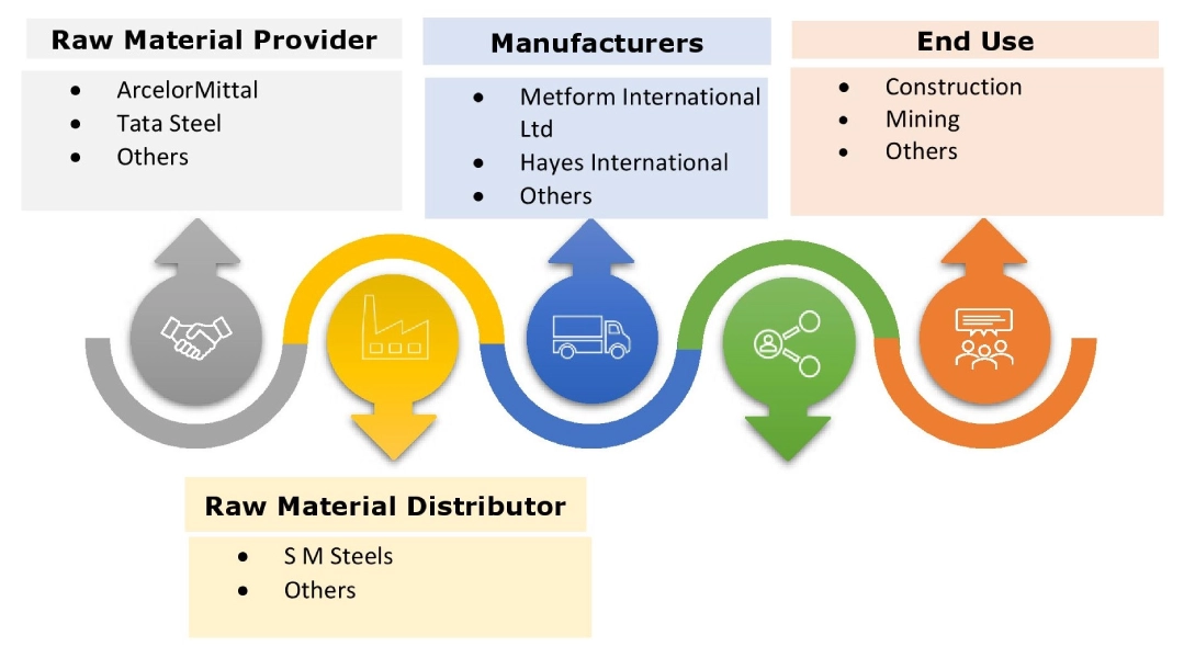 ロール成形機市場エコシステム