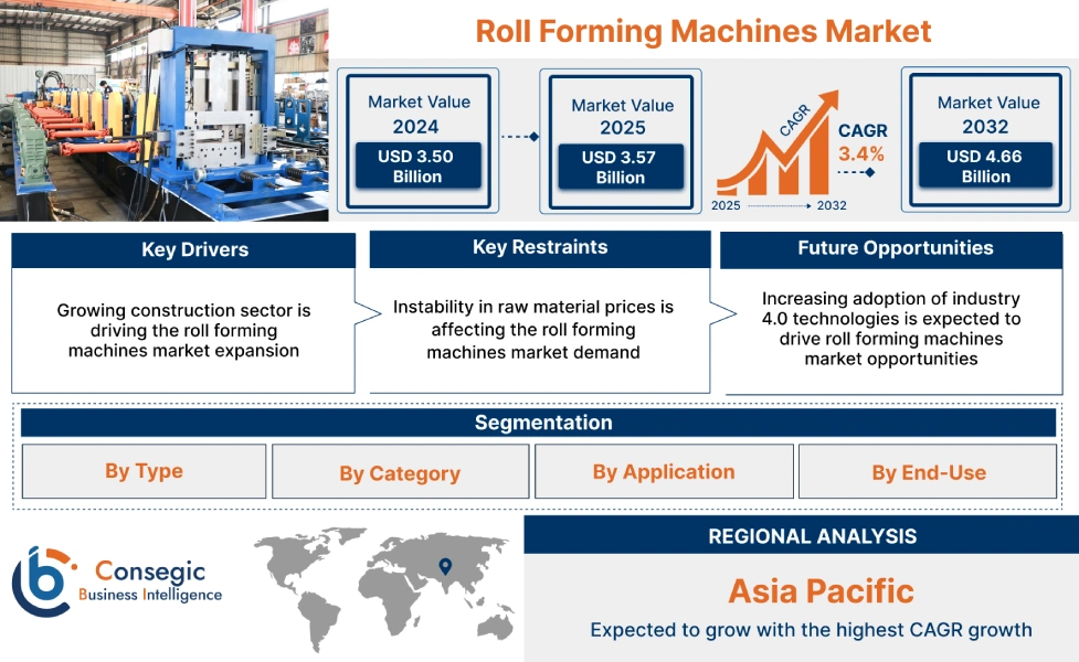 Roll Forming Machines Market