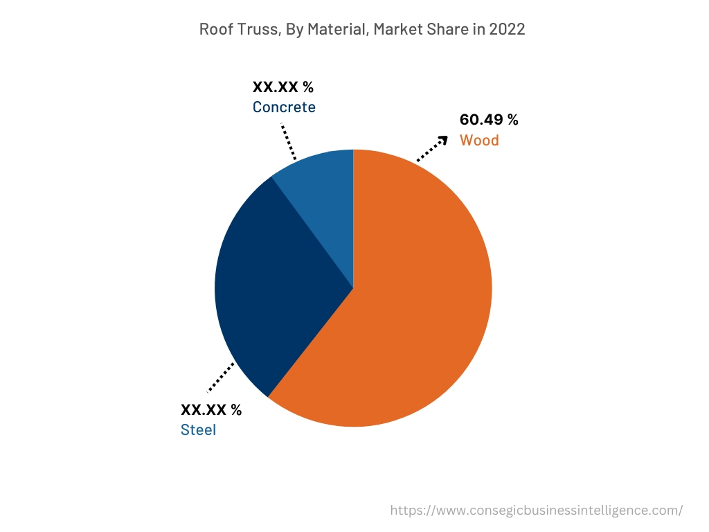 Global Roof Truss Market , By Material, 2022