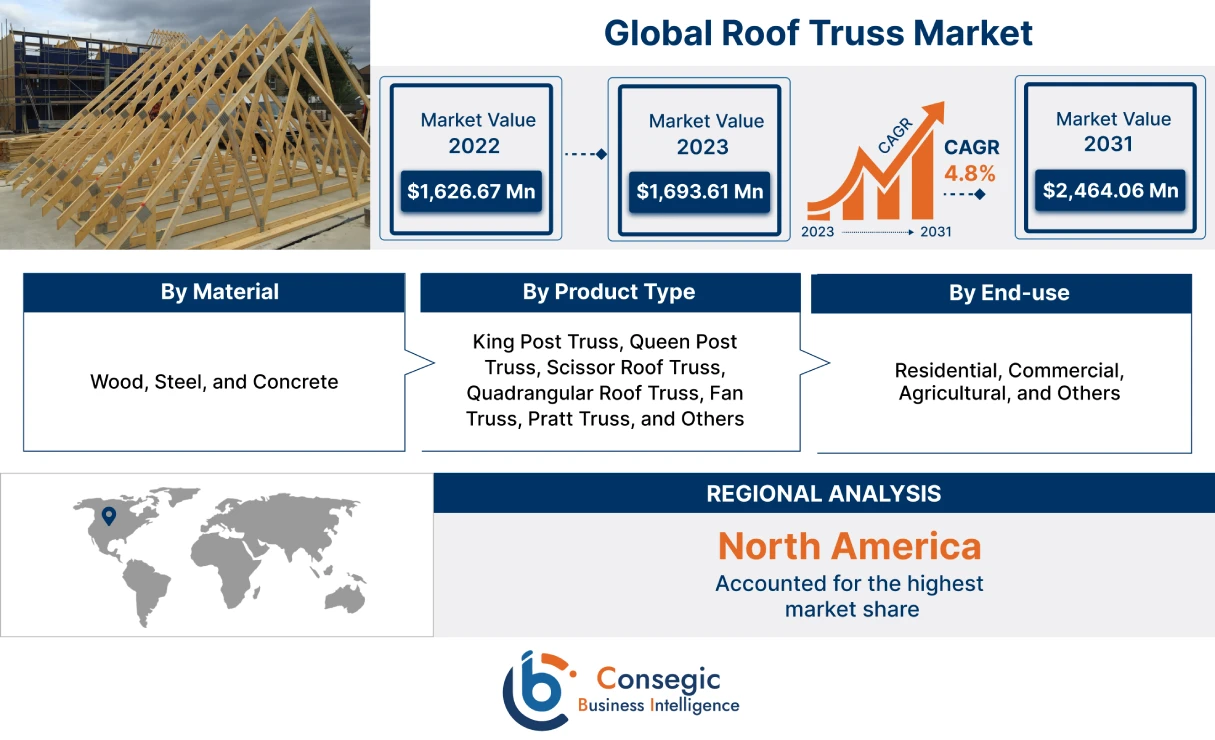 Roof Truss Market 