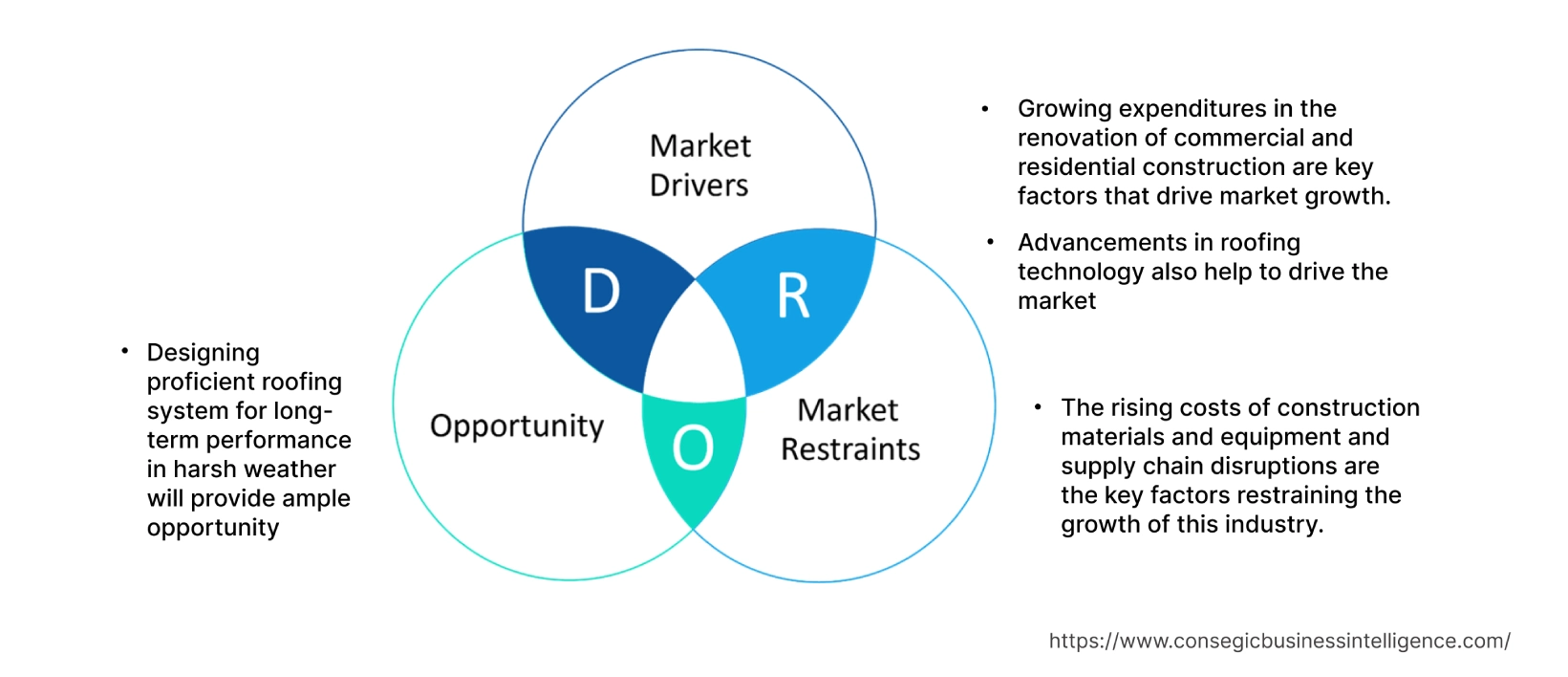 Roofing Materials Market  Dynamics