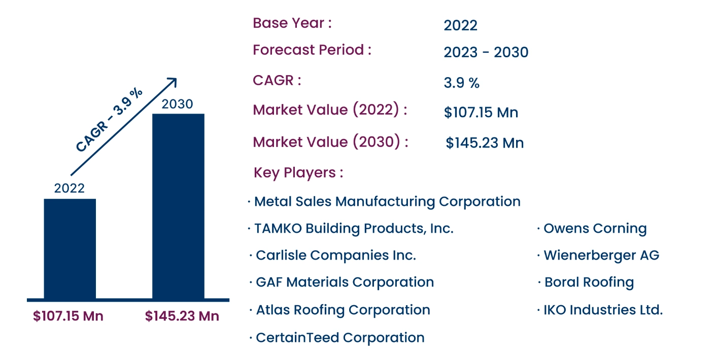 Global Roofing Materials Market