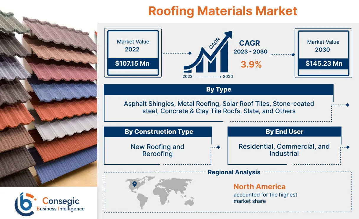 Roofing Materials Market 