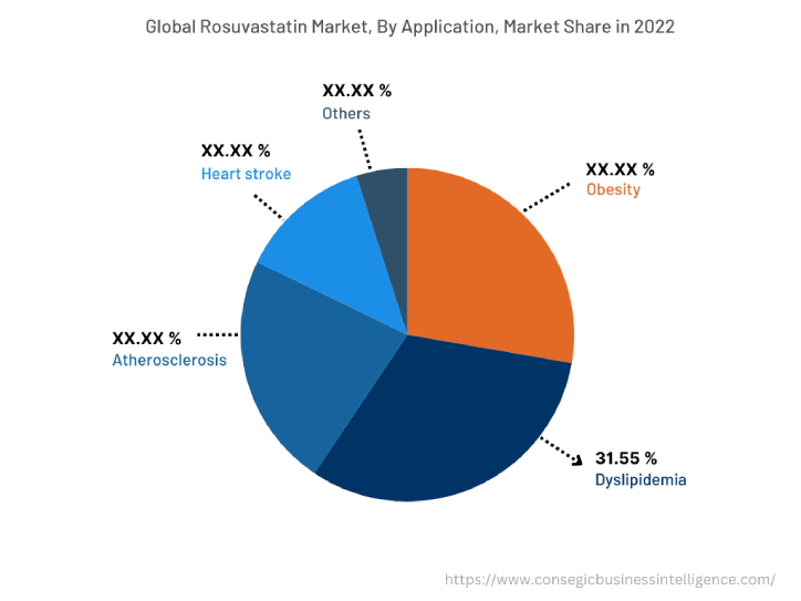 Global Rosuvastatin Market , By Application, 2022