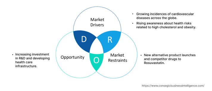 Rosuvastatin Market  Dynamics