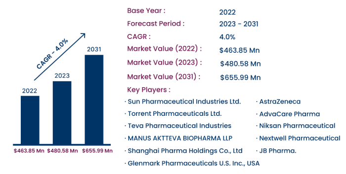 Global Rosuvastatin Market