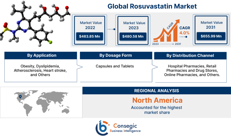 Rosuvastatin Market 