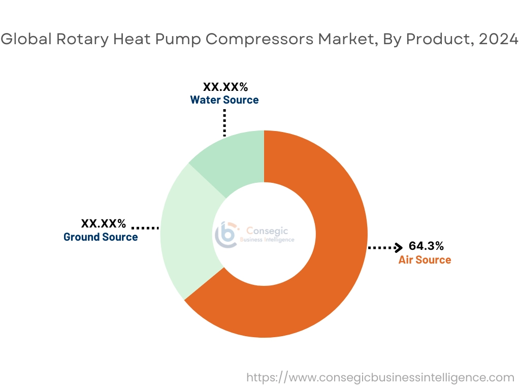 Rotary Heat Pump Compressors Market By Product