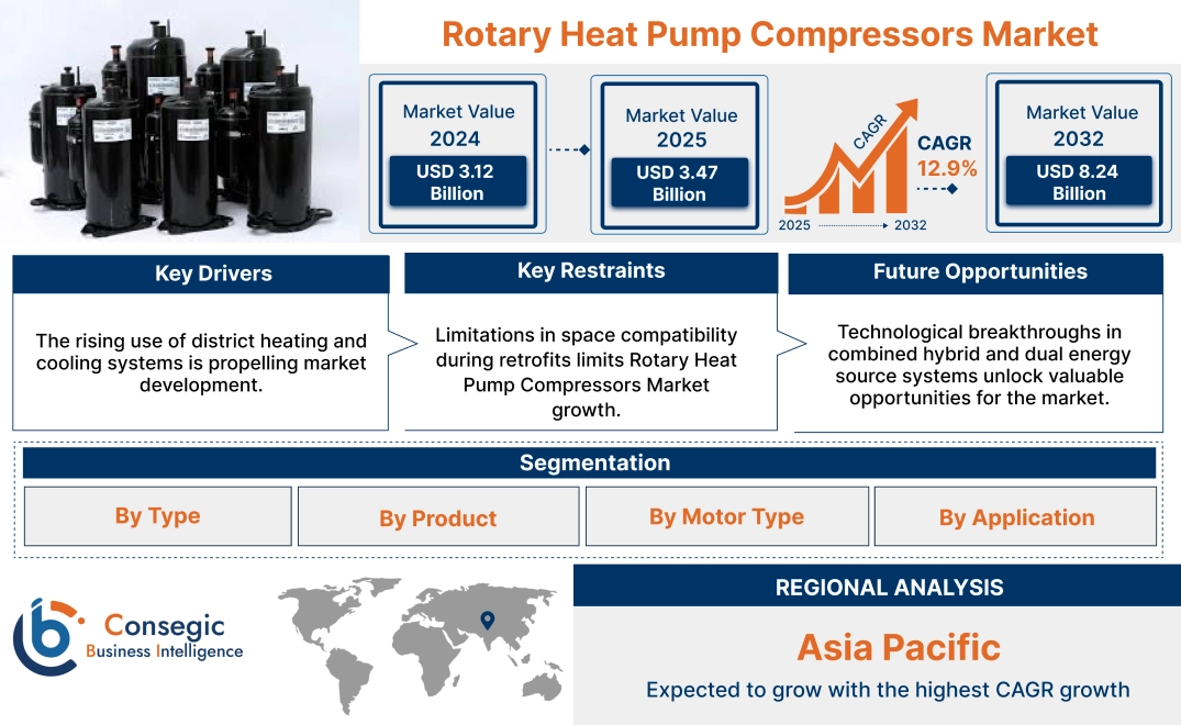 Rotary Heat Pump Compressors Market Rotary Heat Pump Compressors Market