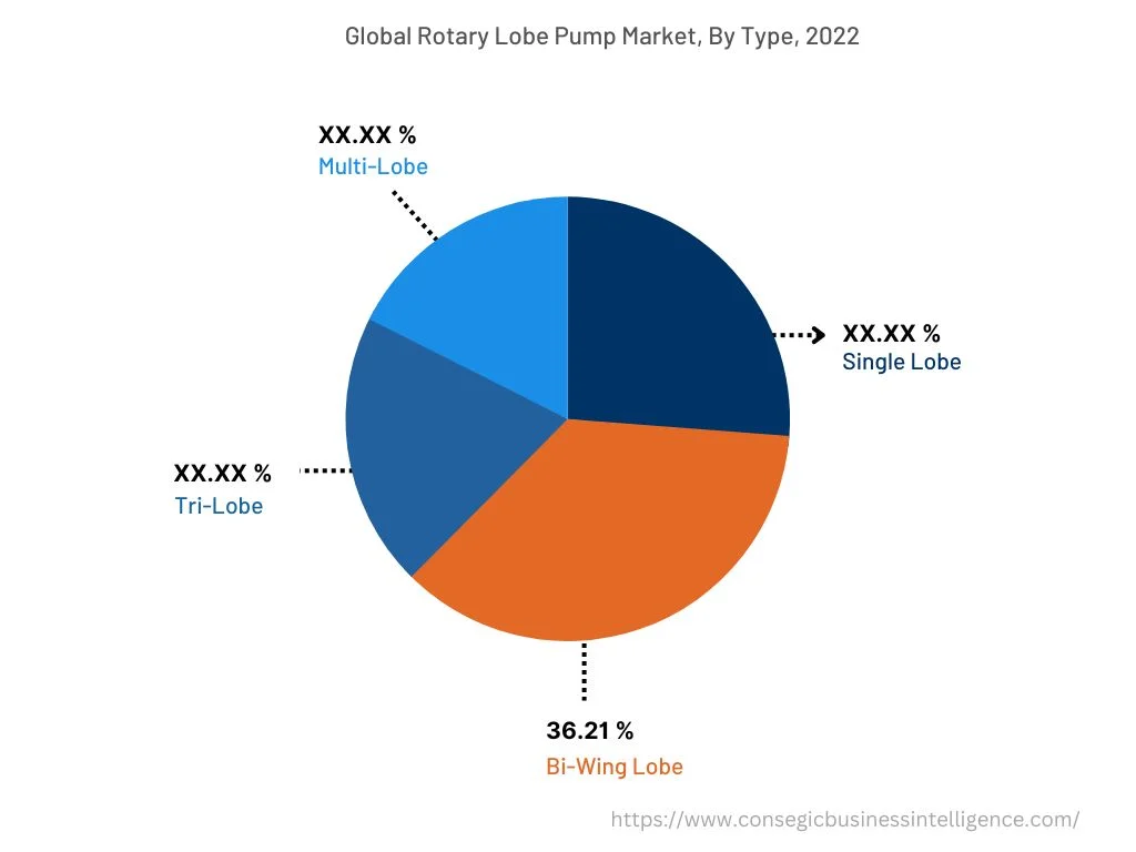 Global Rotary Lobe Pump Market, By Type, 2022