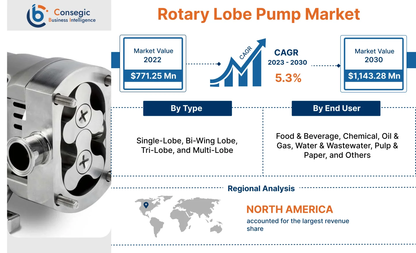 Rotary Lobe Pump Market