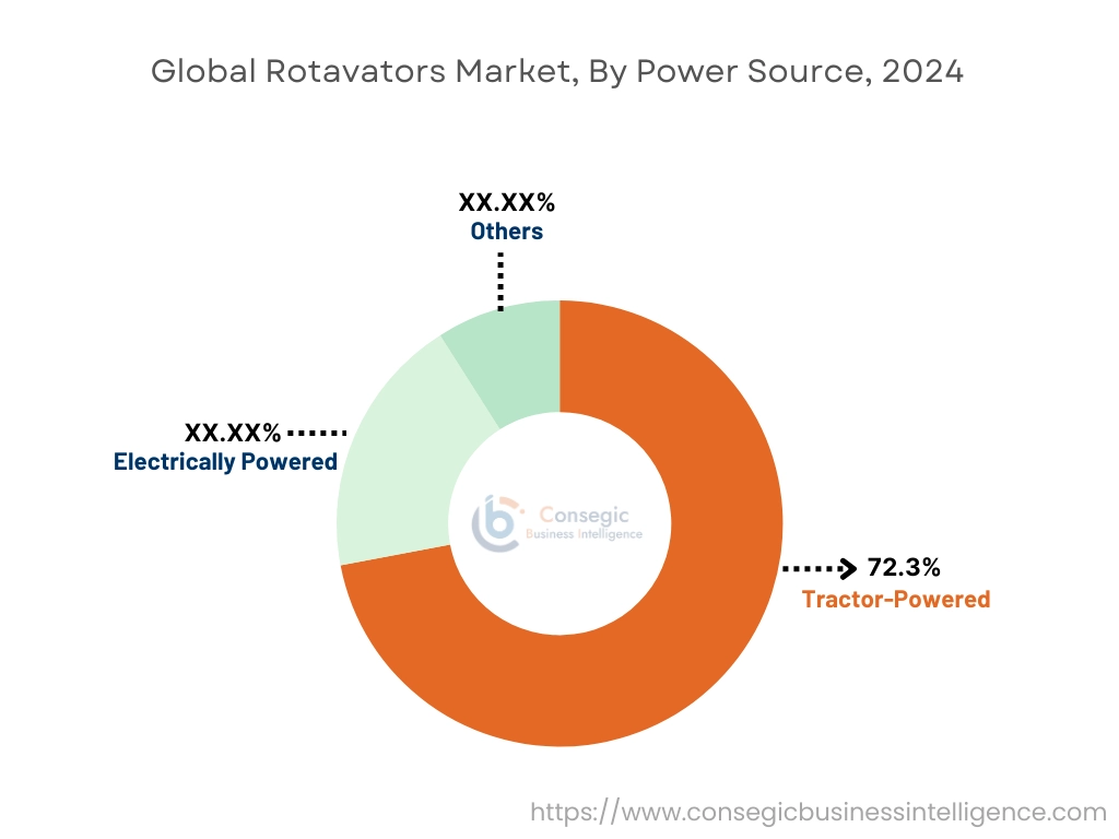 Rotavators Market By Power Source Rotavators Market By Power Source