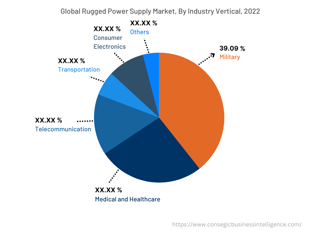 Global Rugged Power Supply Market, By Industry Vertical, 2022