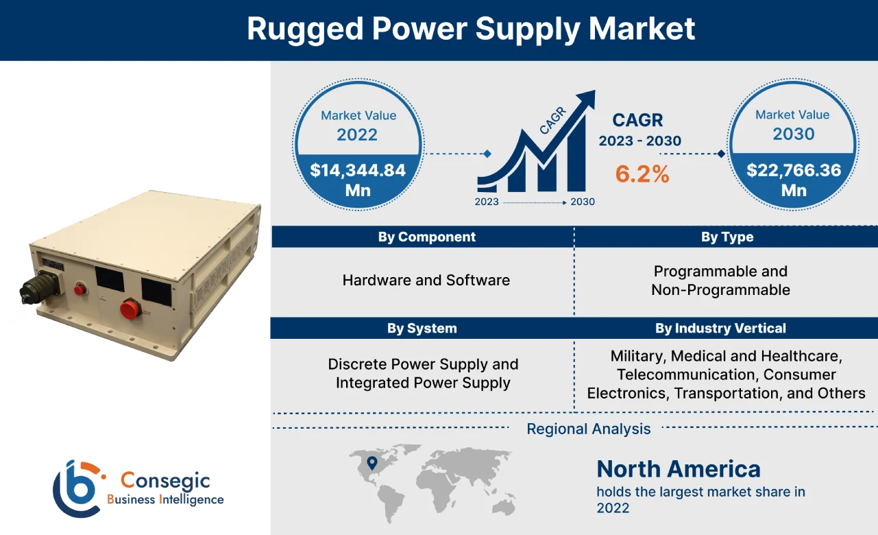 Rugged Power Supply Market