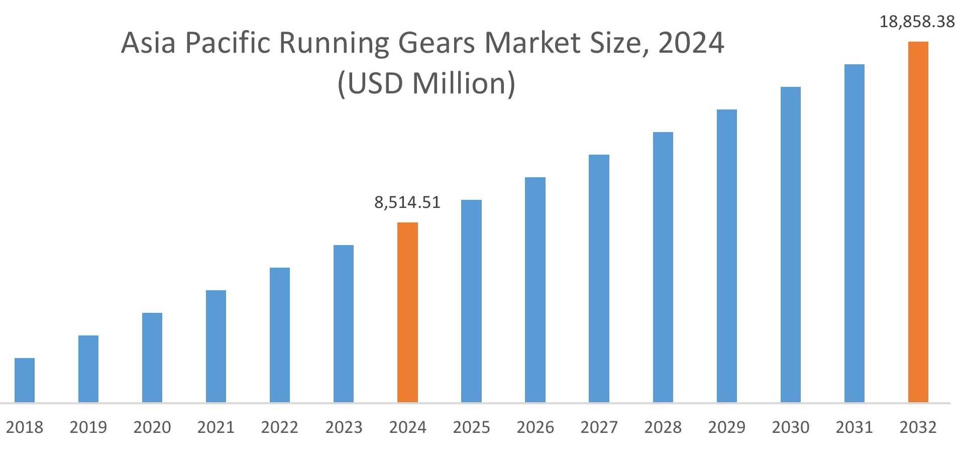 Running Gears Market By Region