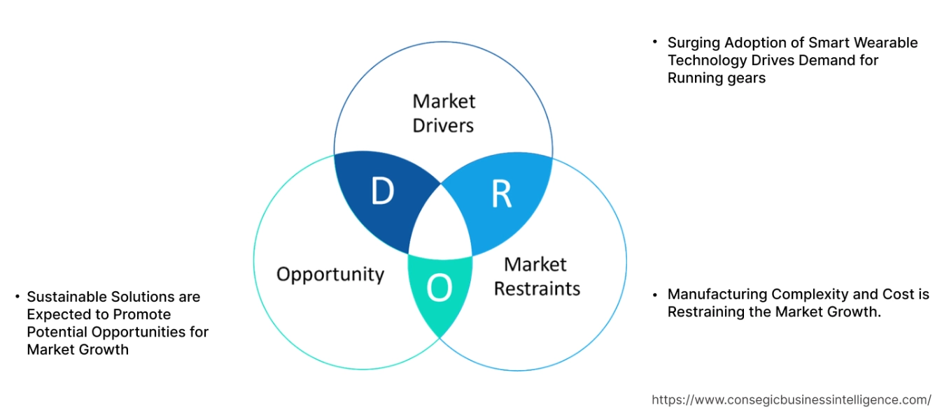 Running Gears Market Dynamics