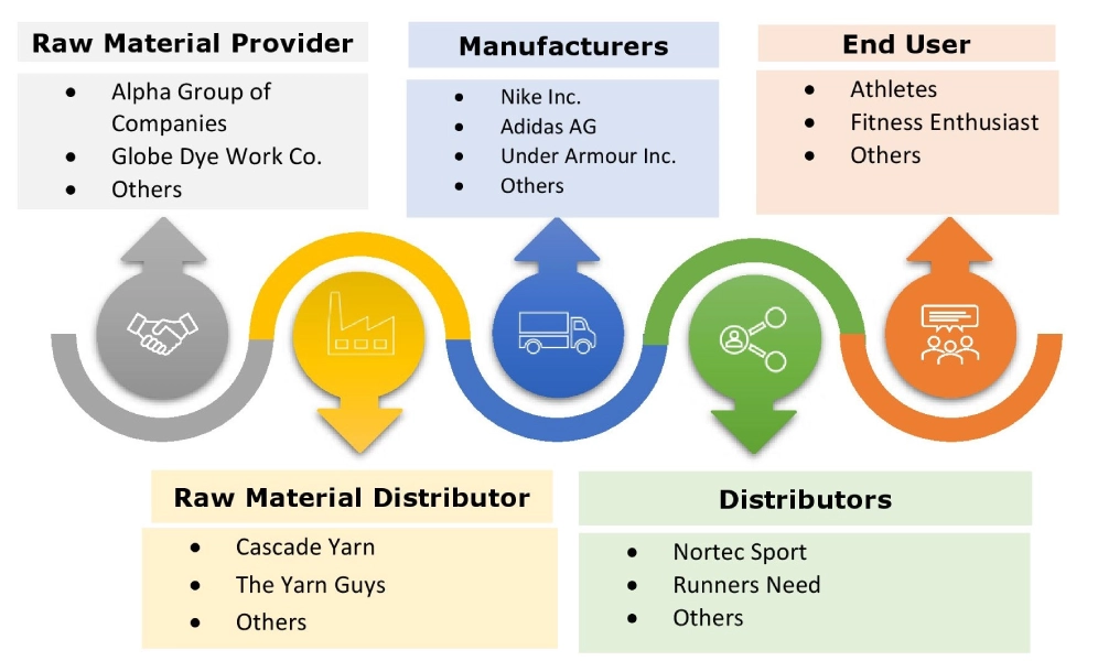 러닝 기어 시장 생태계 러닝 기어 시장 생태계