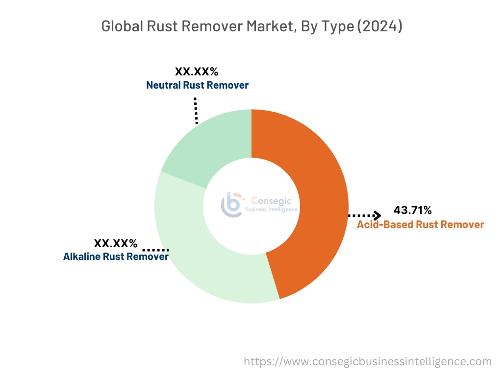 Rostlösermarkt nach Typ