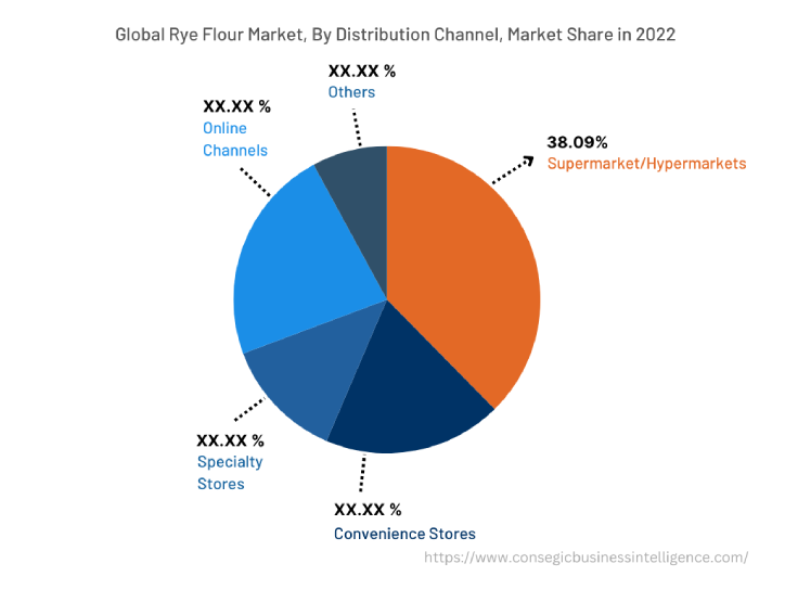 Global Rye Flour Market , By Distribution Channel, 2022