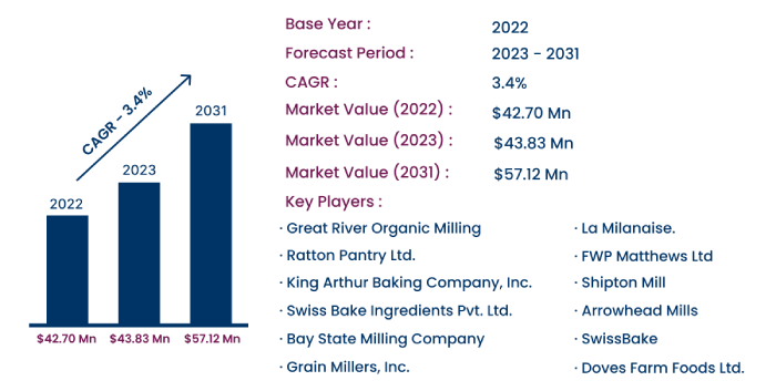 Global Rye Flour Market