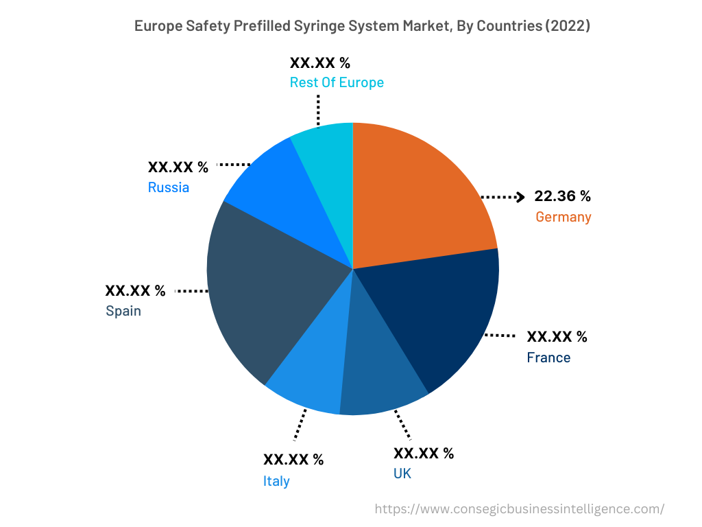 Safety Prefilled Syringe System Market By Country