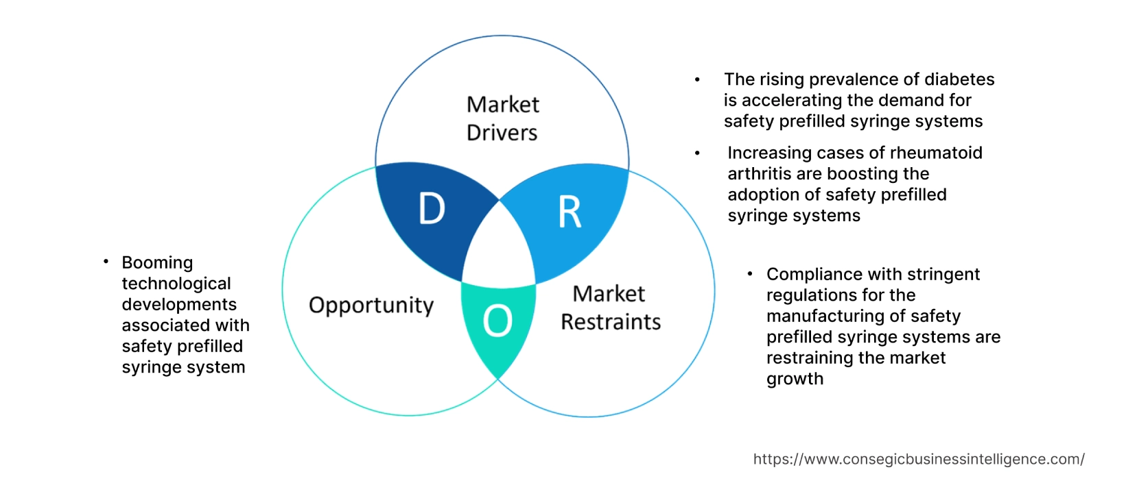 Safety Prefilled Syringe System Market  Dynamics