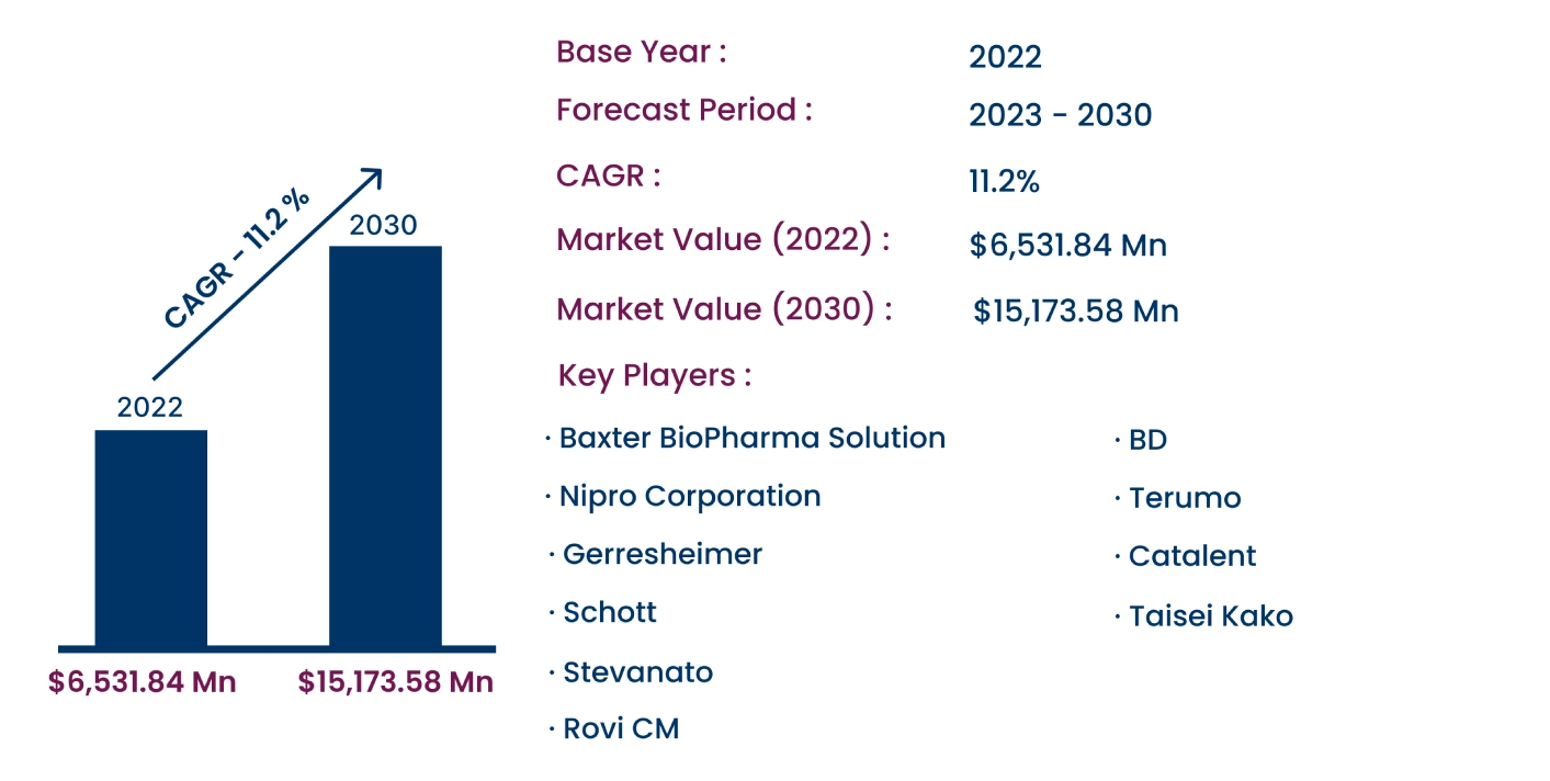 Global Safety Prefilled Syringe System Market