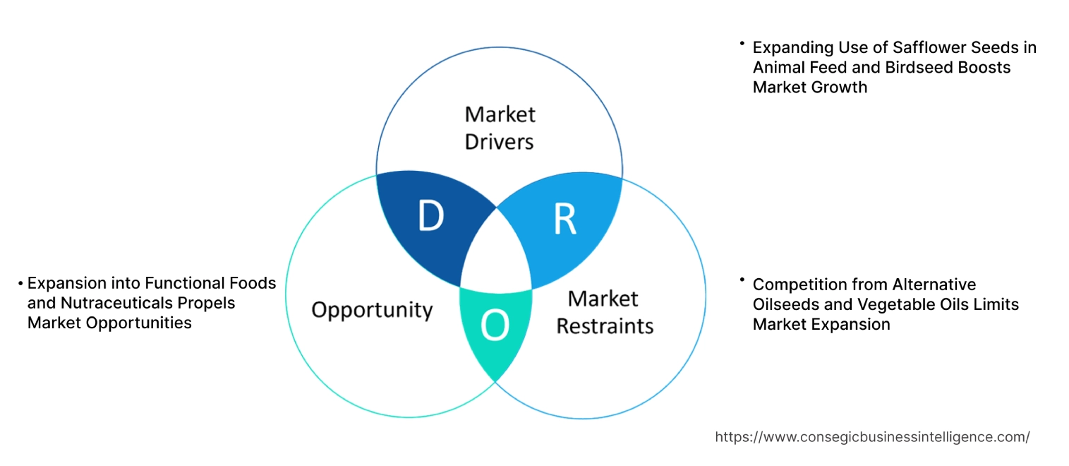 Marktdynamik für Distelsamen