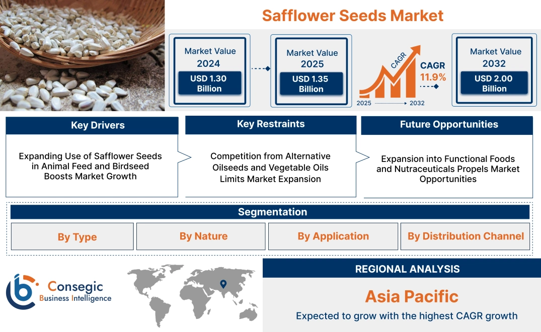 Safflower Seeds Market Safflower Seeds Market