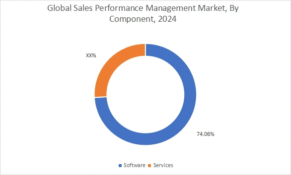 Sales Performance Management Market By Component Sales Performance Management Market By Component