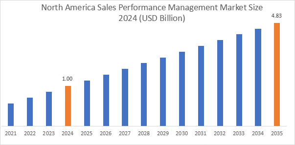 Sales Performance Management Market Regional Analysis