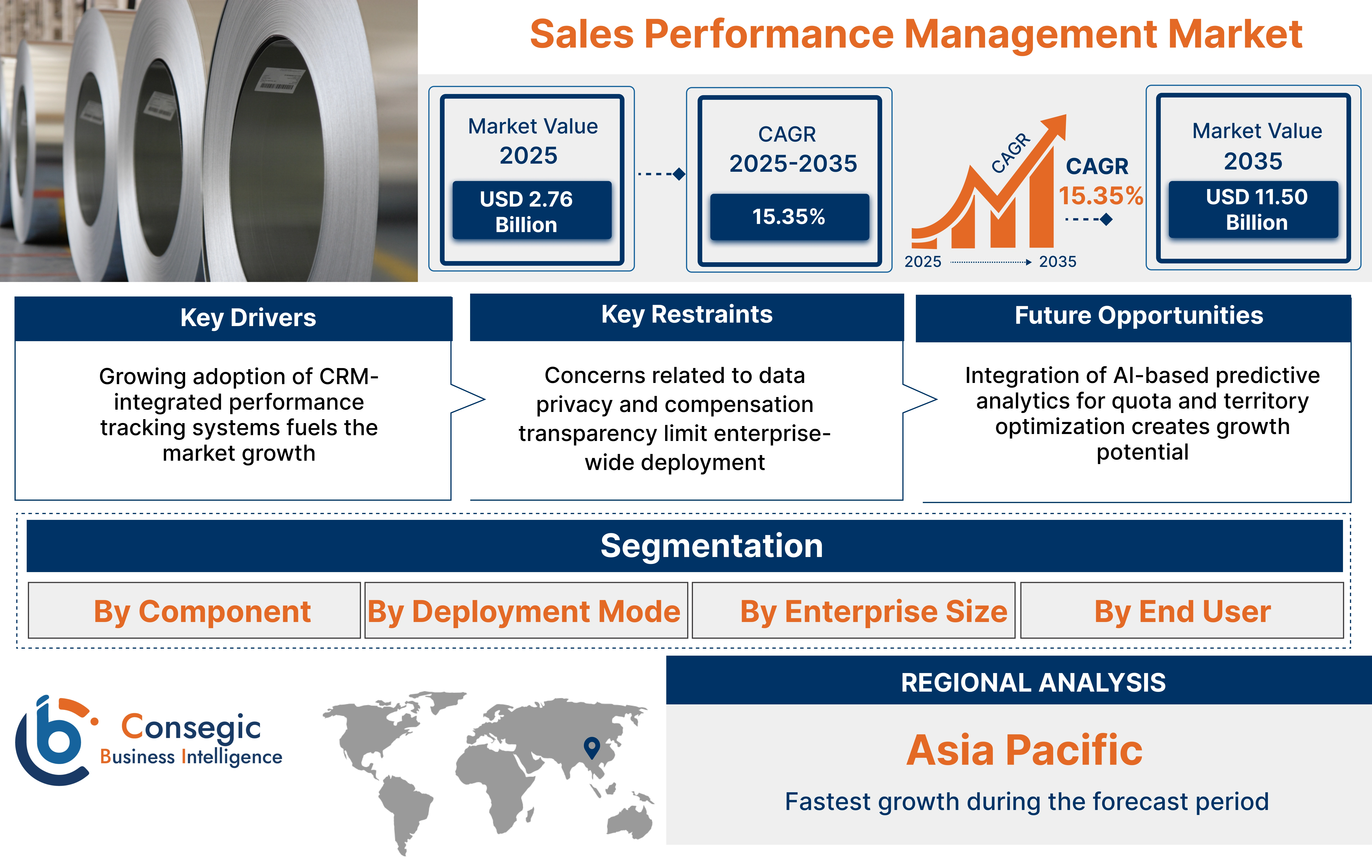 Sales Performance Management Market Insights
