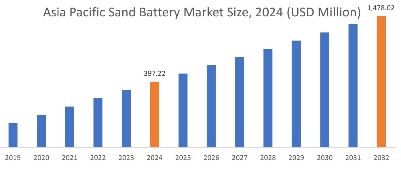 Sand Battery Market By Region